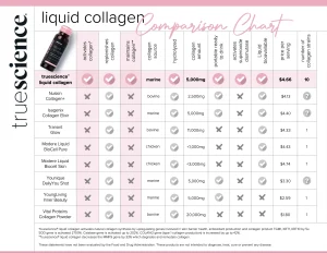 TrueScience® Liquid Collagen Comparison Chart